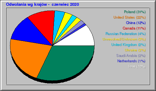 Odwolania wg krajów -  czerwiec 2020