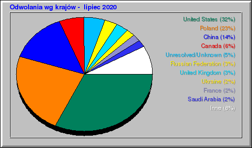 Odwolania wg krajów -  lipiec 2020