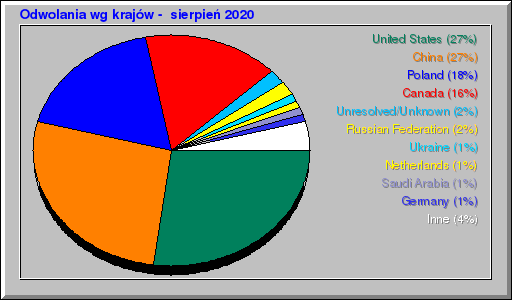 Odwolania wg krajów -  sierpień 2020