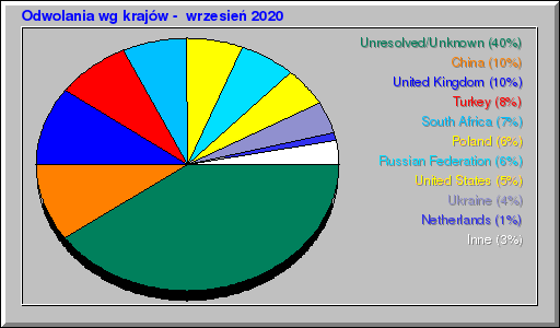 Odwolania wg krajów -  wrzesień 2020