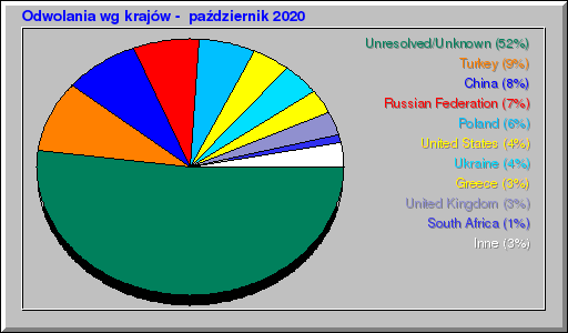 Odwolania wg krajów -  październik 2020