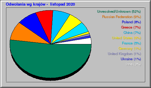 Odwolania wg krajów -  listopad 2020