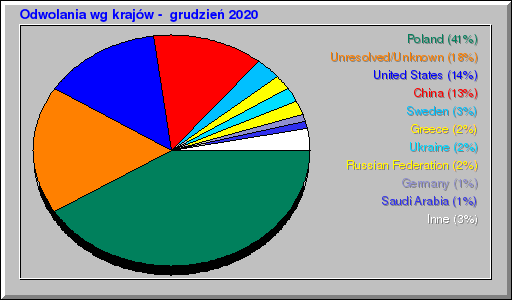 Odwolania wg krajów -  grudzień 2020