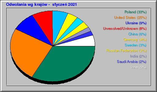 Odwolania wg krajów -  styczeń 2021