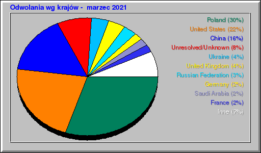 Odwolania wg krajów -  marzec 2021