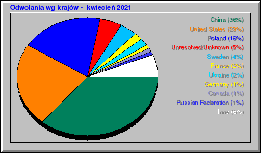 Odwolania wg krajów -  kwiecień 2021