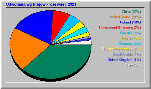 Odwolania wg krajów -  czerwiec 2021