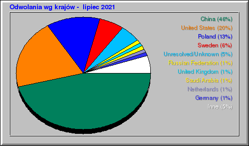 Odwolania wg krajów -  lipiec 2021