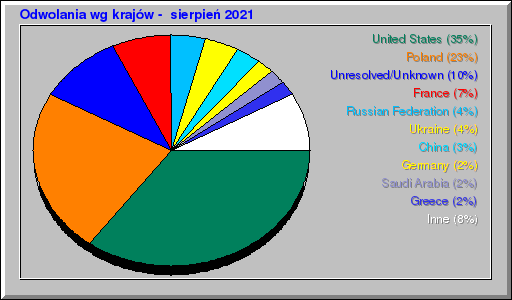 Odwolania wg krajów -  sierpień 2021