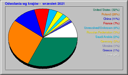 Odwolania wg krajów -  wrzesień 2021