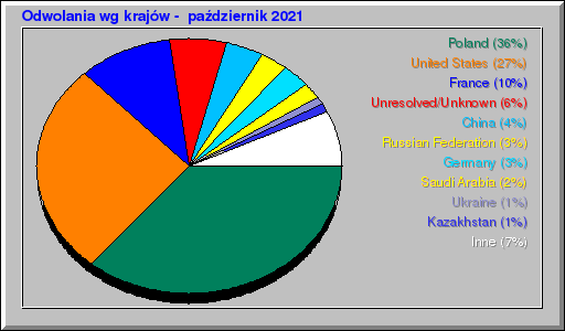 Odwolania wg krajów -  październik 2021