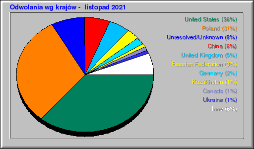 Odwolania wg krajów -  listopad 2021