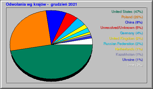 Odwolania wg krajów -  grudzień 2021