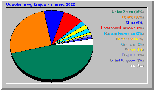 Odwolania wg krajów -  marzec 2022