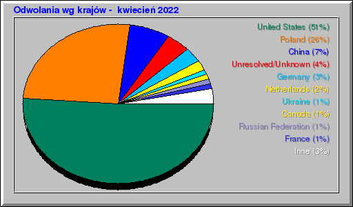 Odwolania wg krajów -  kwiecień 2022