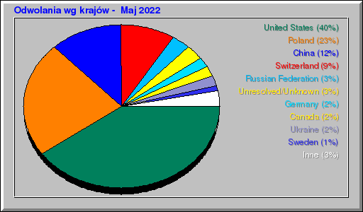 Odwolania wg krajów -  Maj 2022