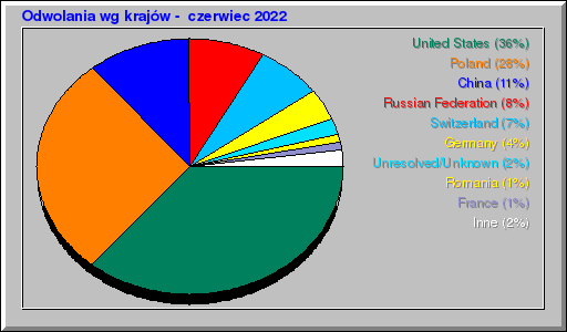 Odwolania wg krajów -  czerwiec 2022