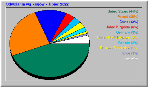 Odwolania wg krajów -  lipiec 2022