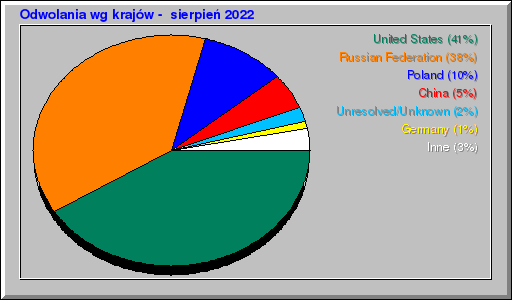 Odwolania wg krajów -  sierpień 2022