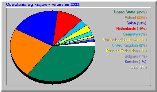 Odwolania wg krajów -  wrzesień 2022