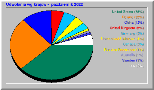 Odwolania wg krajów -  październik 2022