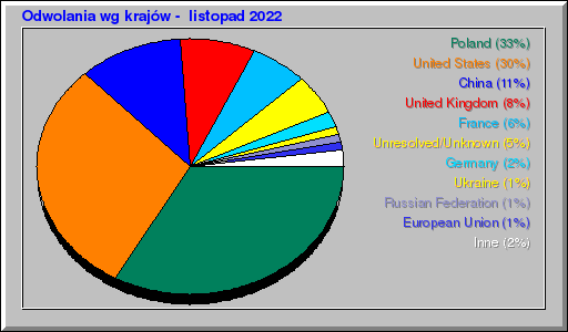 Odwolania wg krajów -  listopad 2022