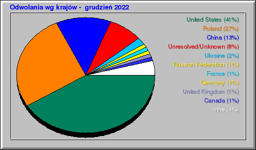 Odwolania wg krajów -  grudzień 2022