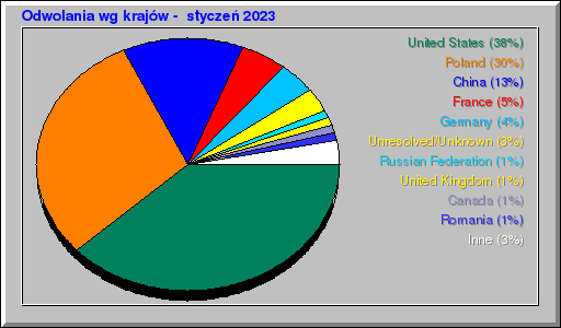 Odwolania wg krajów -  styczeń 2023