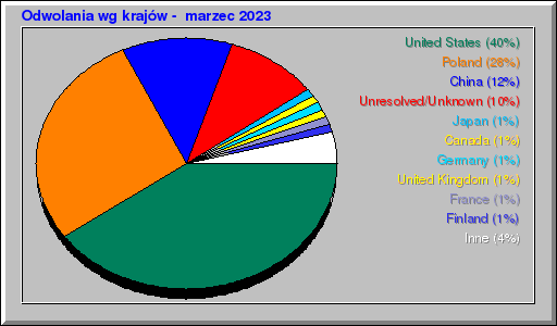 Odwolania wg krajów -  marzec 2023