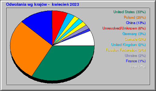 Odwolania wg krajów -  kwiecień 2023