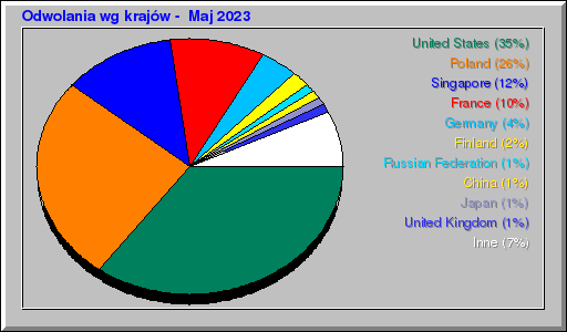 Odwolania wg krajów -  Maj 2023