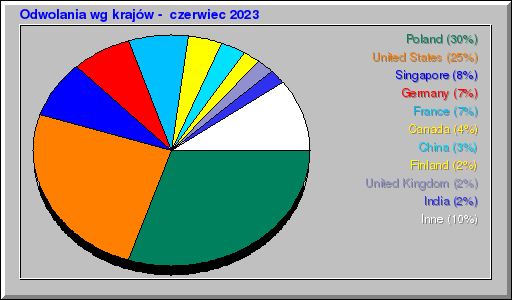 Odwolania wg krajów -  czerwiec 2023