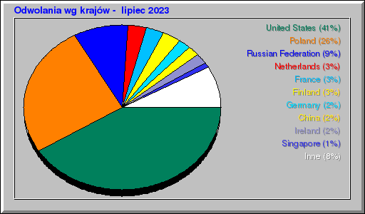 Odwolania wg krajów -  lipiec 2023