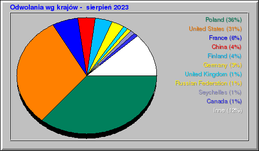 Odwolania wg krajów -  sierpień 2023