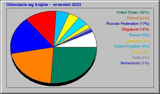 Odwolania wg krajów -  wrzesień 2023