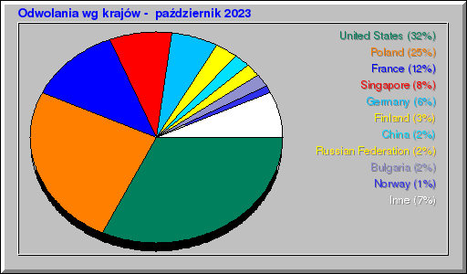 Odwolania wg krajów -  październik 2023