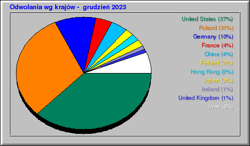 Odwolania wg krajów -  grudzień 2023