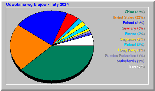 Odwolania wg krajów -  luty 2024