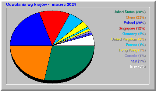 Odwolania wg krajów -  marzec 2024