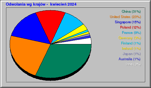 Odwolania wg krajów -  kwiecień 2024