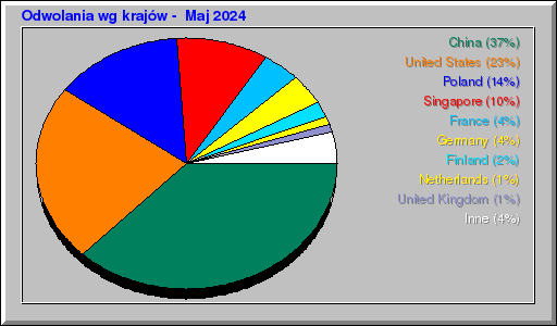 Odwolania wg krajów -  Maj 2024