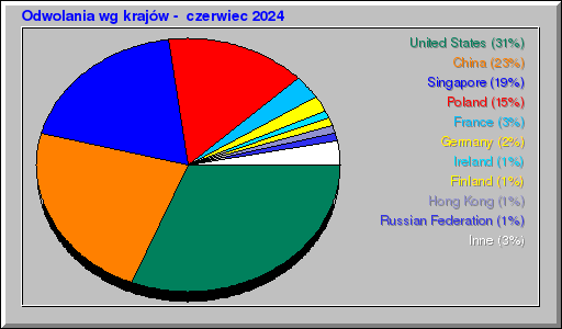 Odwolania wg krajów -  czerwiec 2024