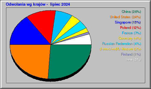 Odwolania wg krajów -  lipiec 2024