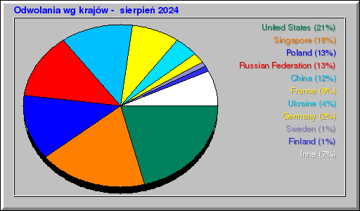 Odwolania wg krajów -  sierpień 2024