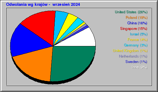 Odwolania wg krajów -  wrzesień 2024