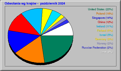 Odwolania wg krajów -  październik 2024