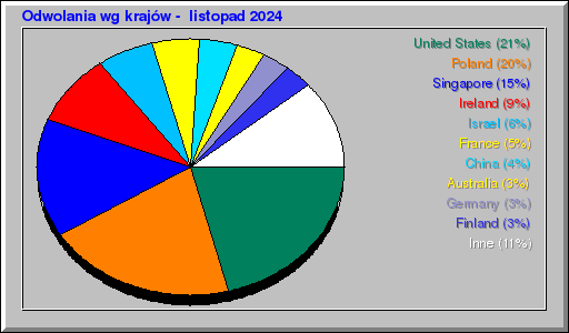 Odwolania wg krajów -  listopad 2024