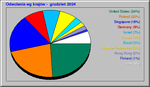 Odwolania wg krajów -  grudzień 2024