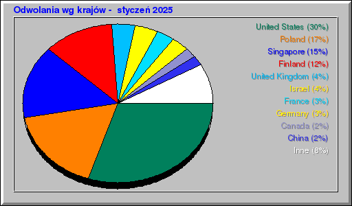 Odwolania wg krajów -  styczeń 2025