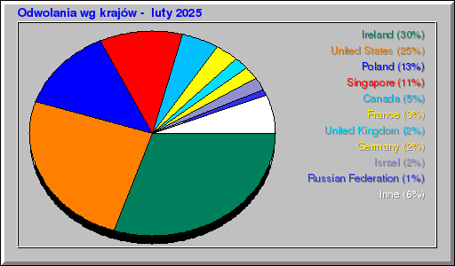 Odwolania wg krajów -  luty 2025